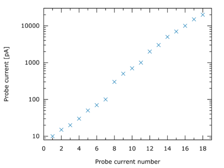 Probe current v.s. probe current number.