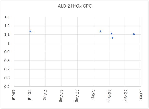 ALD2 HfOx