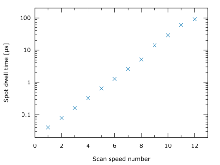 Pixel dwell time v.s. scan speed number.